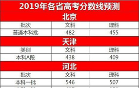 2019高考各省錄取預測分數線出爐！多少分能上大學？附填報技巧