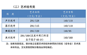 2020年河北普通高校招生各批各類錄取控制分數線