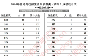 河北省2024年高考聲樂·器樂·舞蹈·美術(shù)·書法一分一檔統(tǒng)計(jì)表（綜合成績(jī)·專業(yè)成績(jī)）