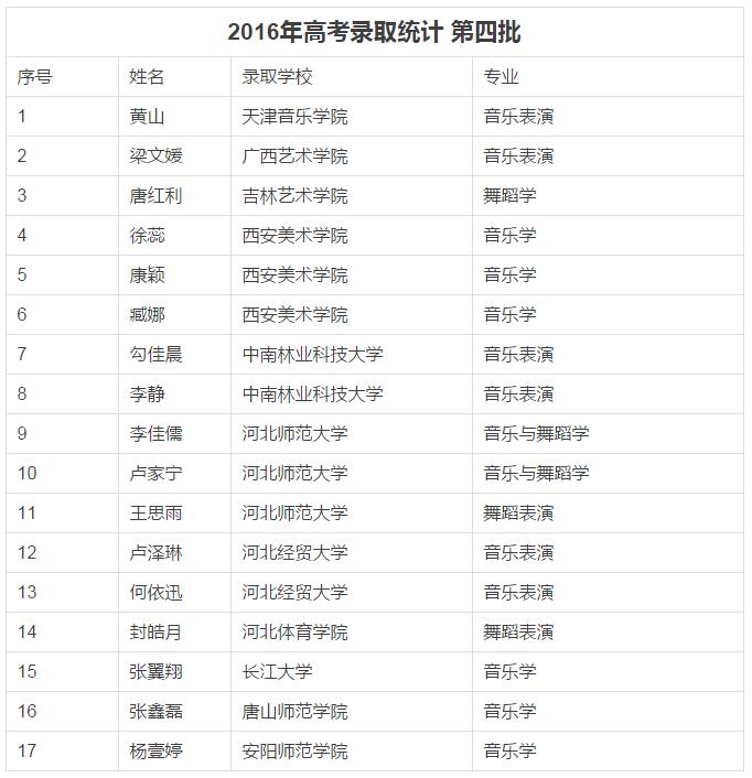 樂達高考錄取喜報-第四批
